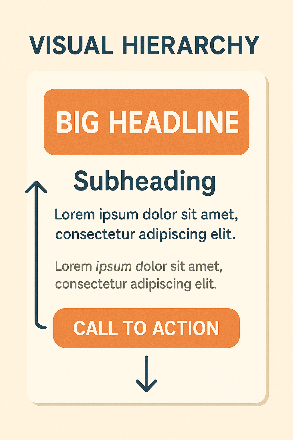 A diagram-style illustration that visually explains visual hierarchy for beginner marketers.